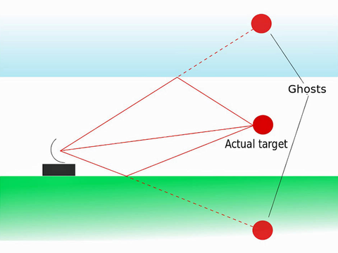 Sensors Insights 2 2017-09-22 Fig7 Fig 7: Multipath returns occur when a signal sent out diverges and comes back to the sensor at different times. High-end sensors and algorithms can detect and process all of the returns and to derive additional data.